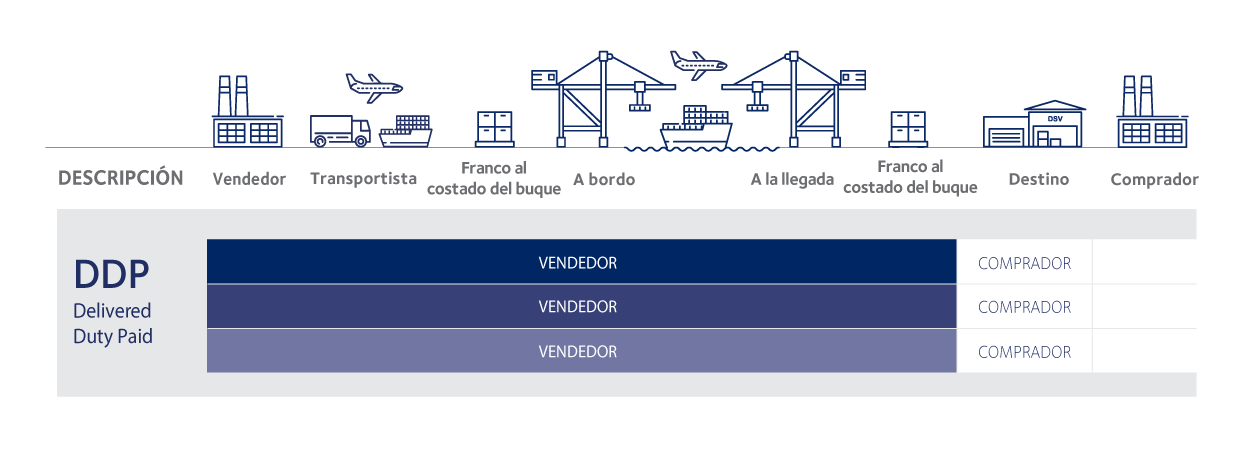 tipos incoterms 2020 DDP